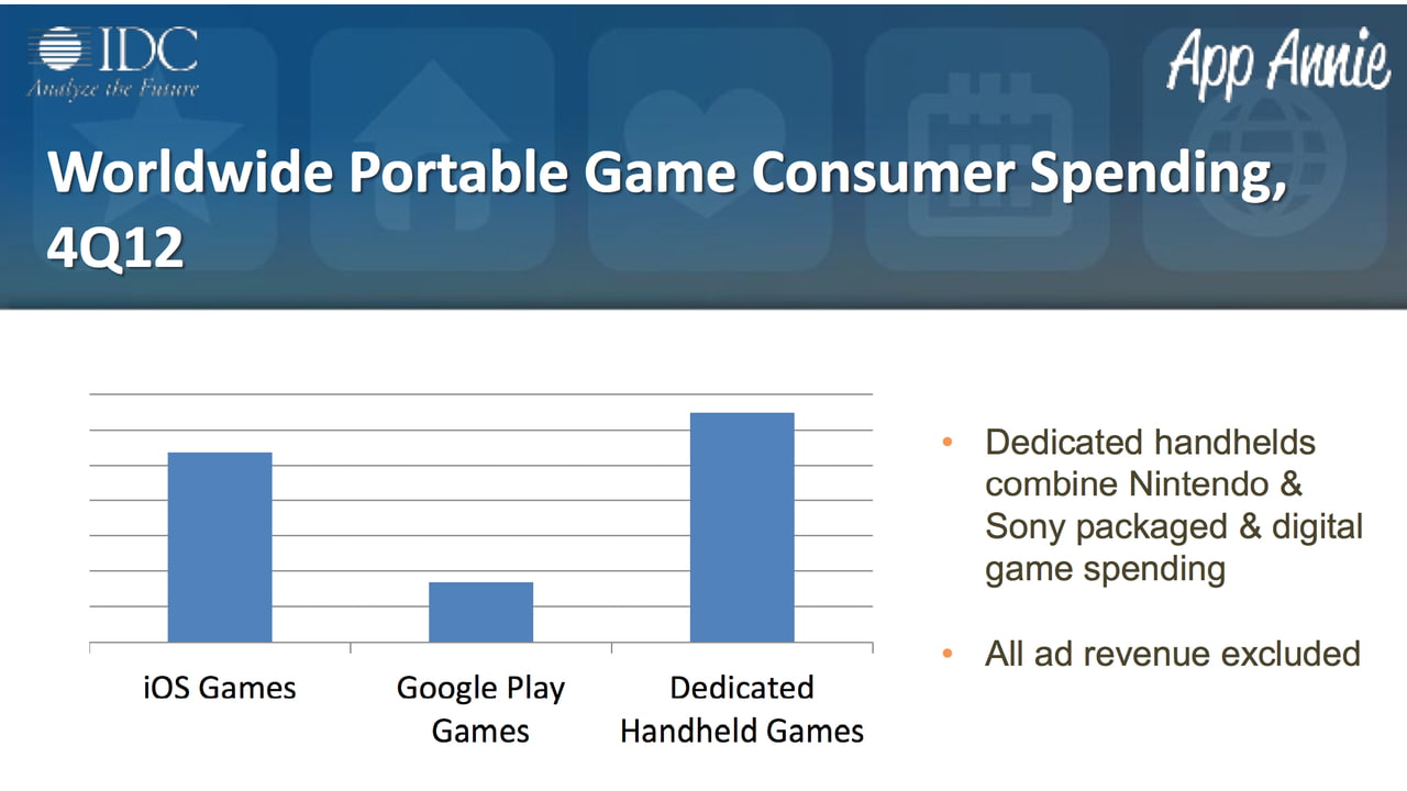 Consumers Now Spend More on iOS and Android Games Than Dedicated ...