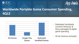 Consumers Now Spend More on iOS and Android Games Than Dedicated Handheld Games