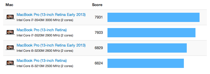 Benchmarks for the Newly Updated Retina Display MacBook Pros [Chart]