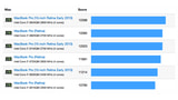 Benchmarks for the Newly Updated Retina Display MacBook Pros [Chart]
