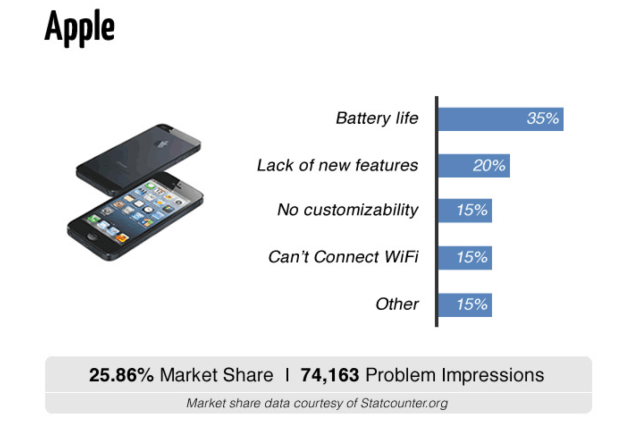 Apple iPhone Found to be Nearly 3X More Reliable Than Samsung Phones