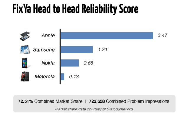 Apple iPhone Found to be Nearly 3X More Reliable Than Samsung Phones