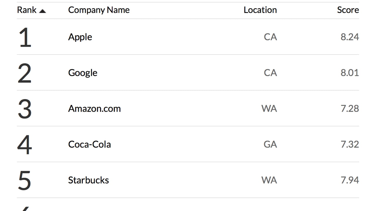 Apple Tops Fortune's List of World's Most Admired Companies [Chart ...