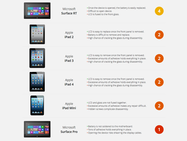 Apple iPad and Microsoft Surface Receive Lowest Repairability Scores [Chart]