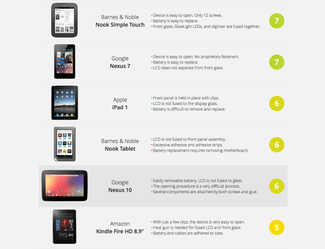 Apple iPad and Microsoft Surface Receive Lowest Repairability Scores [Chart]