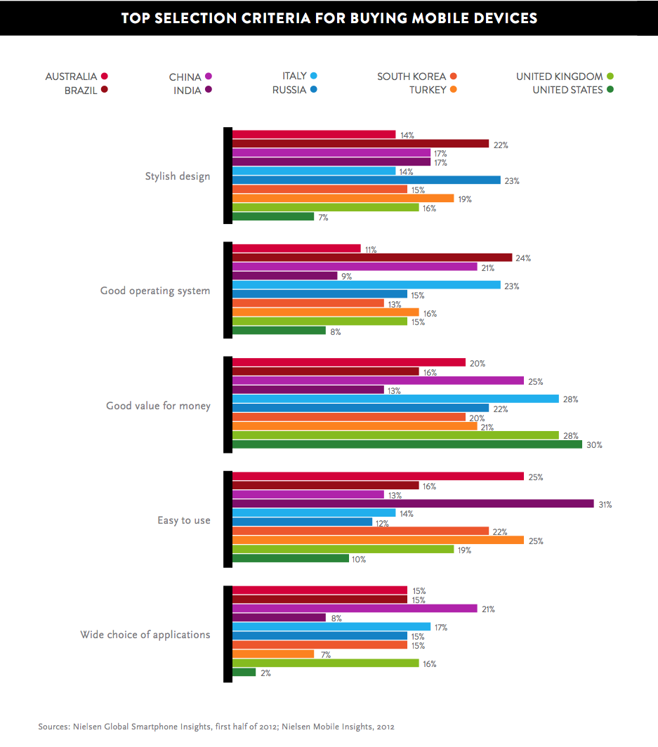 How Do We Decide Which Mobile Device to Buy? [Chart]