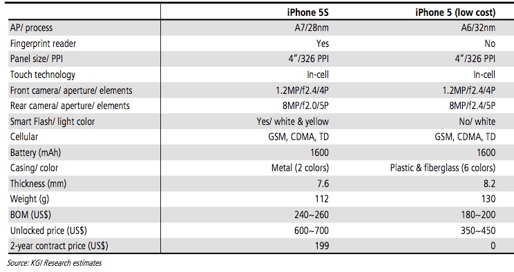 Analyst: Apple Will Unveil iPhone 5S, Lower Cost iPhone, iOS 7 in June