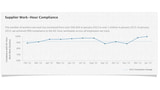 Apple Suppliers Reach 99% Compliance With Work Hour Limits