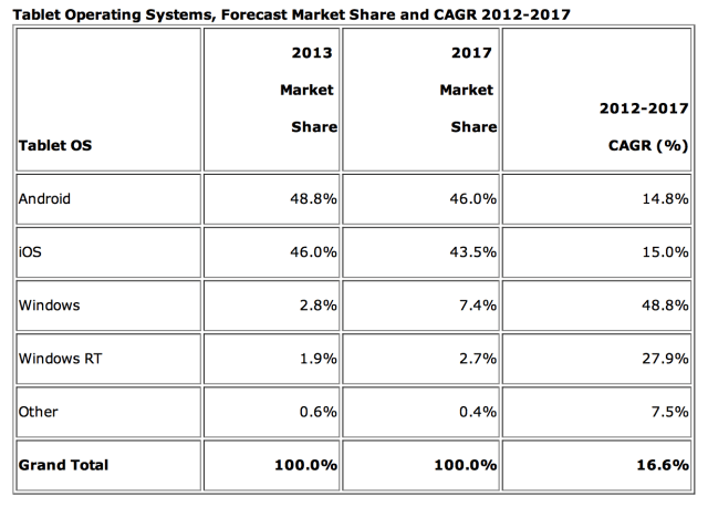 Android Tablet Shipments Predicted to Surpass iPad Shipments in 2013