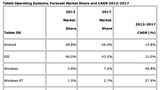 Android Tablet Shipments Predicted to Surpass iPad Shipments in 2013
