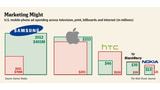 Samsung Outspends Apple on Ads in 2012 [Chart]