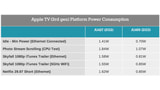 New Apple TV A5 Chip Features Significant Power Savings