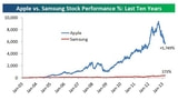 Apple's Shares Have 'Crushed' Samsung's Over the Last Decade [Chart]
