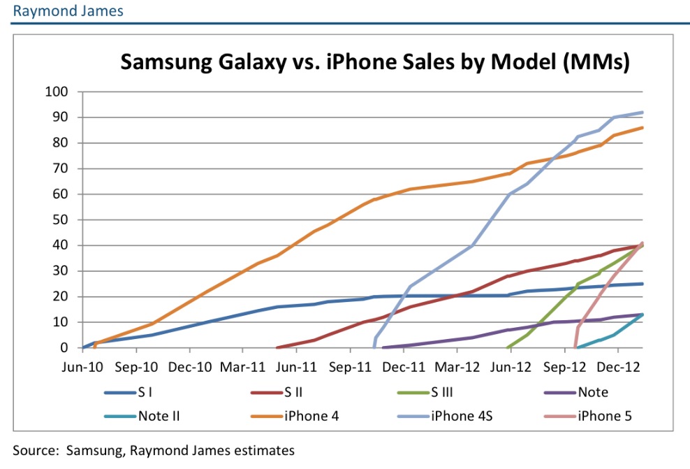 Apple iPhone vs. Samsung Galaxy Smartphone Sales [Chart]