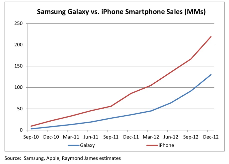 Apple iPhone vs. Samsung Galaxy Smartphone Sales [Chart]