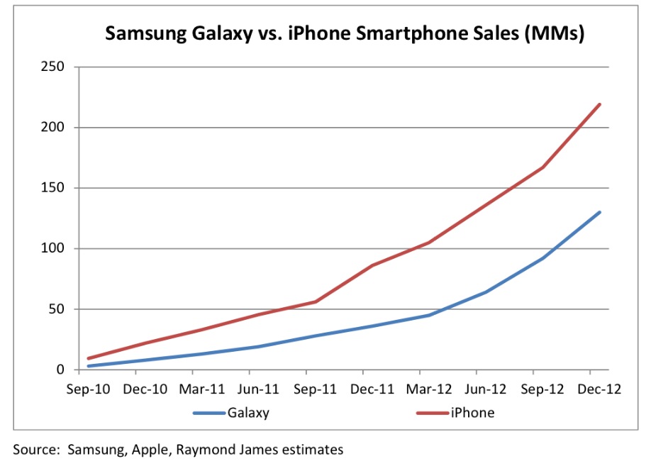 Apple Vs Samsung Chart