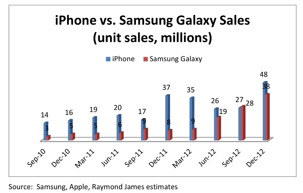 Apple iPhone vs. Samsung Galaxy Smartphone Sales [Chart