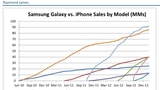 Apple iPhone vs. Samsung Galaxy Smartphone Sales [Chart]