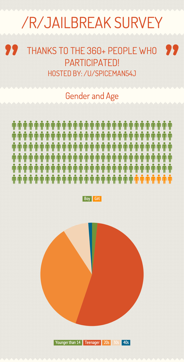  Jailbreake uygulamasını en çok kimler kulanıyor?  [Infographic]