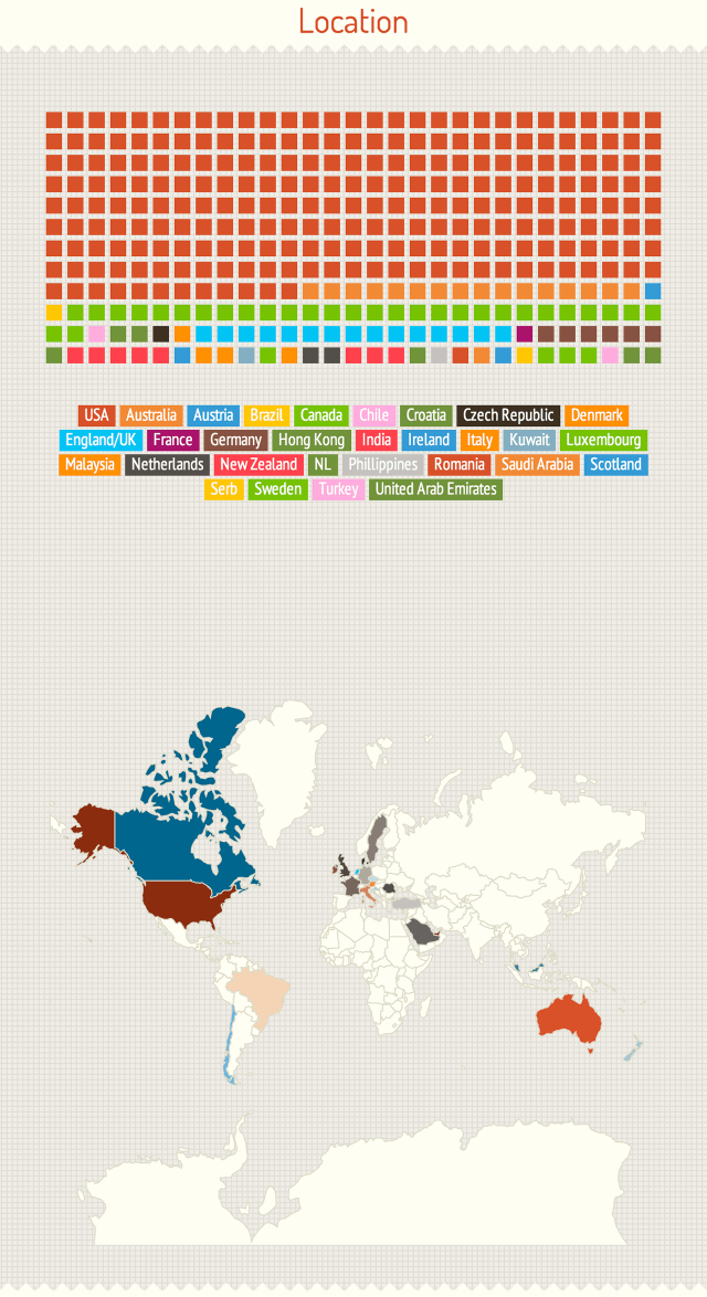  Jailbreake uygulamasını en çok kimler kulanıyor?  [Infographic]