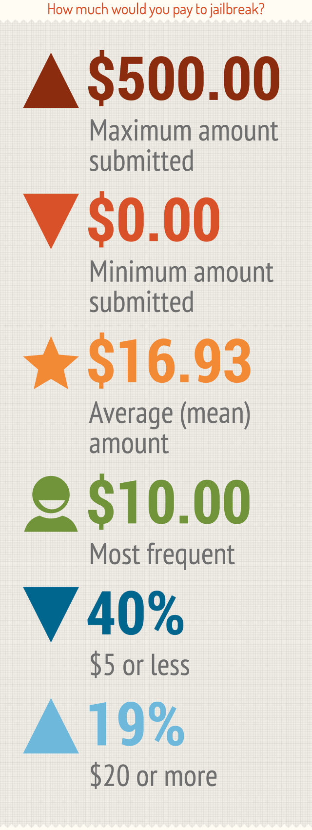 What Does the Average Jailbreaker Look Like? [Infographic]