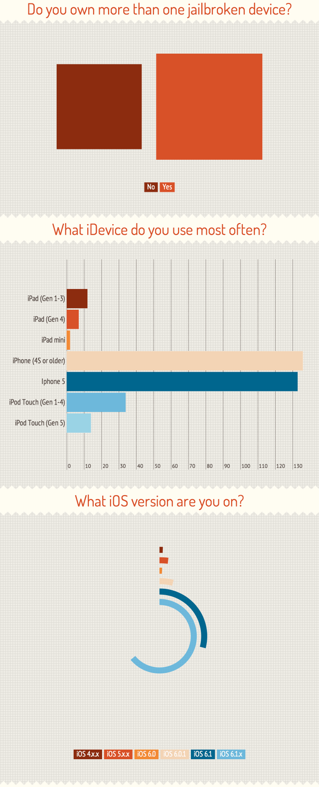  Jailbreake uygulamasını en çok kimler kulanıyor?  [Infographic]