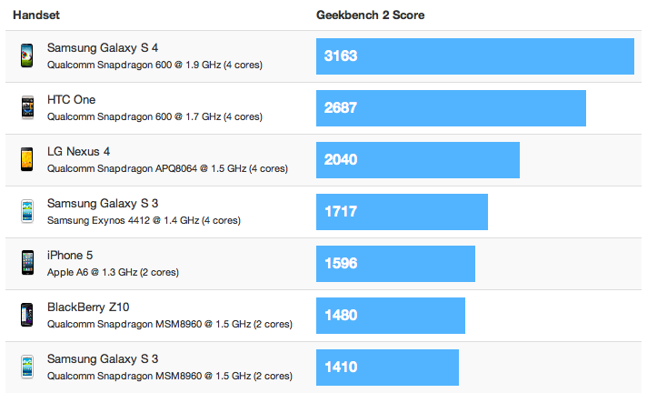 Samsung Galaxy S 4 Benchmarks at Nearly Twice the Speed of the iPhone 5 [Chart]