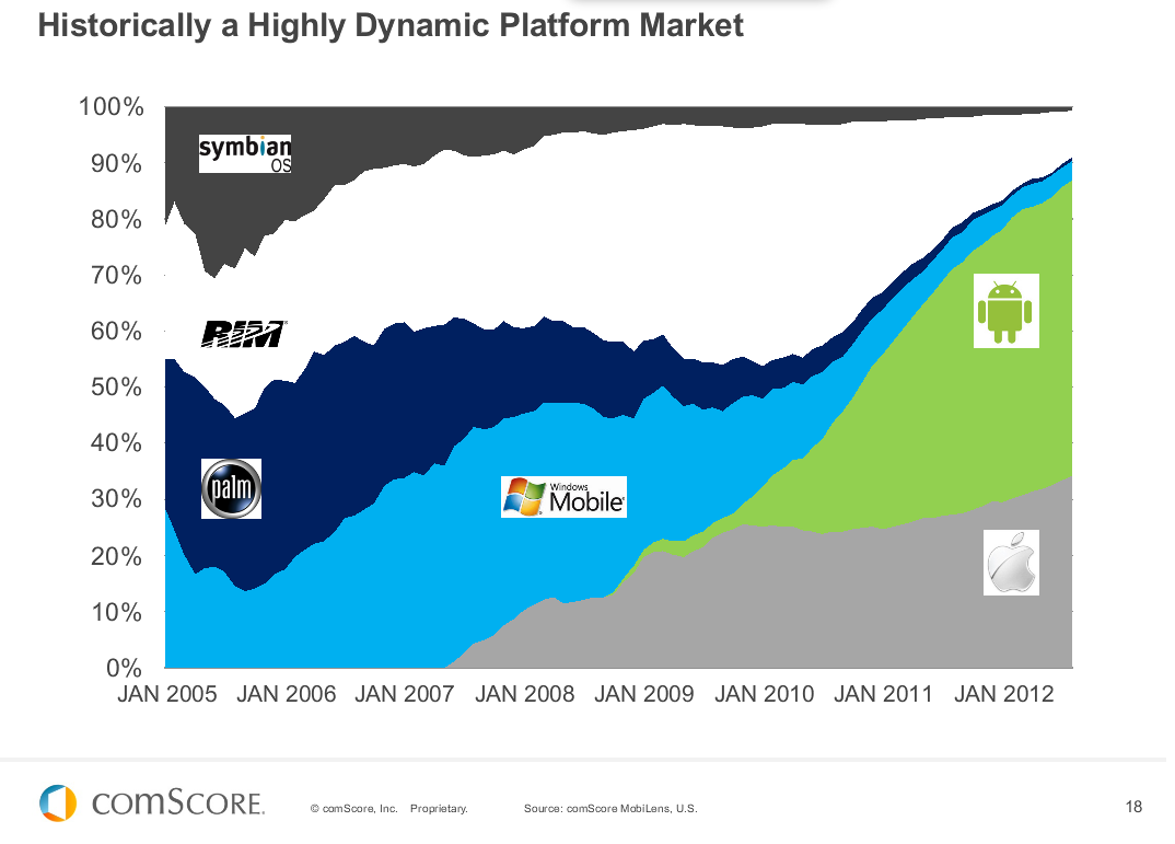 The History of the Smartphone Market From 2005-2012 [Chart]