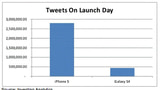 iPhone 5 Launch Got Over 5x More Twitter Buzz Than Samsung's Galaxy S 4 Launch