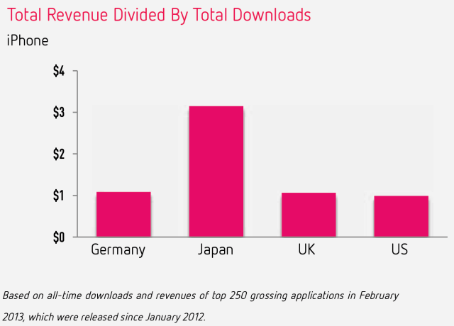 In-App Purchases Generated 76% of App Store Revenue Last Month [Chart]