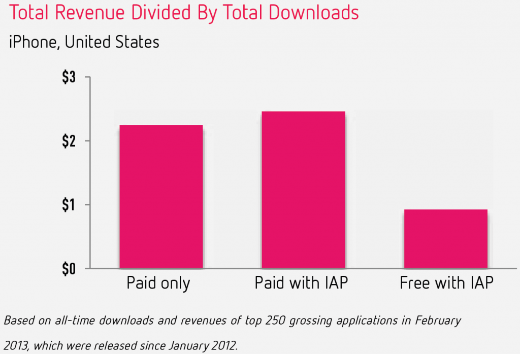 In-App Purchases Generated 76% of App Store Revenue Last Month [Chart]