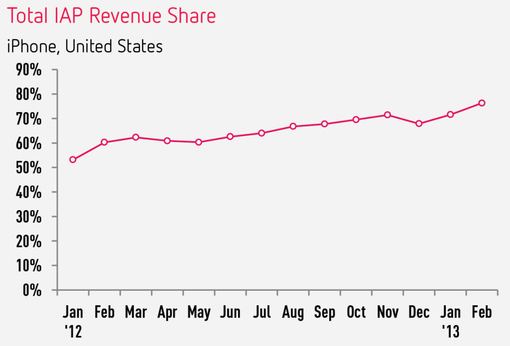 In-App Purchases Generated 76% of App Store Revenue Last Month [Chart]