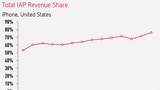 In-App Purchases Generated 76% of App Store Revenue Last Month [Chart]