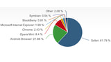 iOS Generates Over Twice as Much Web Traffic as Android [Chart]