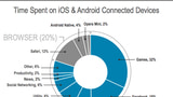 How U.S. Users Spend Their Time on iOS and Android [Chart]