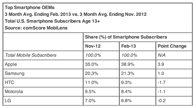 Apple Extends Smartphone Market Share Lead Over Samsung [Chart]