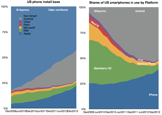 iOS User Gains are Outpacing Android in the U.S. [Chart]