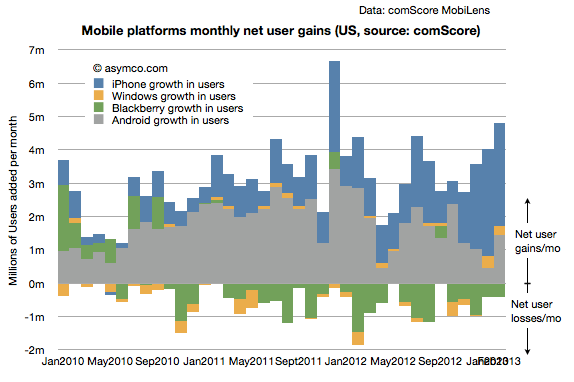 iOS User Gains are Outpacing Android in the U.S. [Chart]