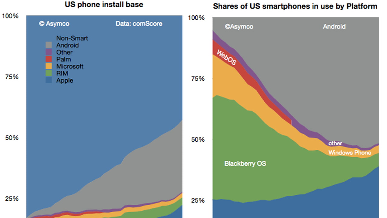 iOS User Gains are Outpacing Android in the U.S. [Chart] - iClarified