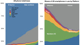 iOS User Gains are Outpacing Android in the U.S. [Chart]