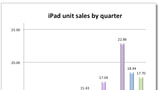 How Many iPads Were Sold Last Quarter? [Chart]