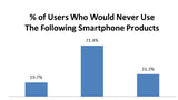 Which Smartphone Do Consumers Want the Least? [Chart]