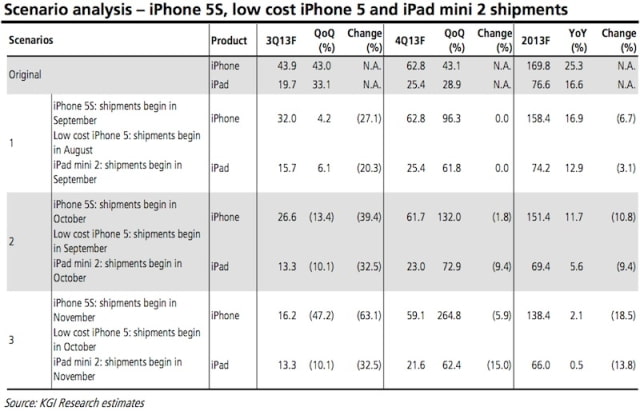 New iPhones and iPad Mini May Not Arrive Until Fall After All [Roadmap]