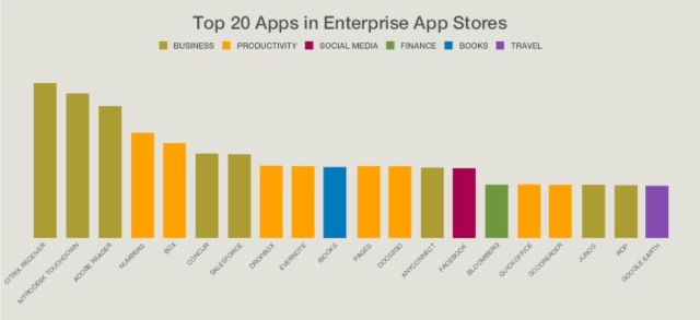 Enterprise Mobile Device Adoption By Platform [Chart]