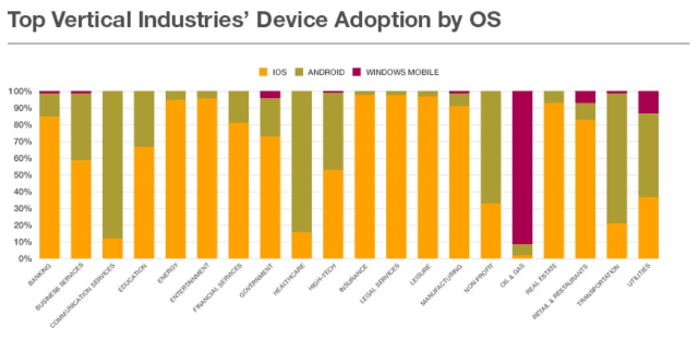Enterprise Mobile Device Adoption By Platform [Chart]