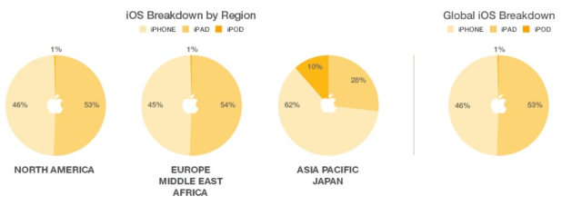 Enterprise Mobile Device Adoption By Platform [Chart]