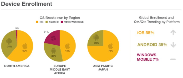 Enterprise Mobile Device Adoption By Platform [Chart]