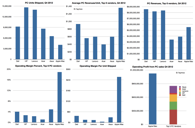 Apple Sells 5% of World&#039;s PCs, Makes 45% of the Profit [Chart]