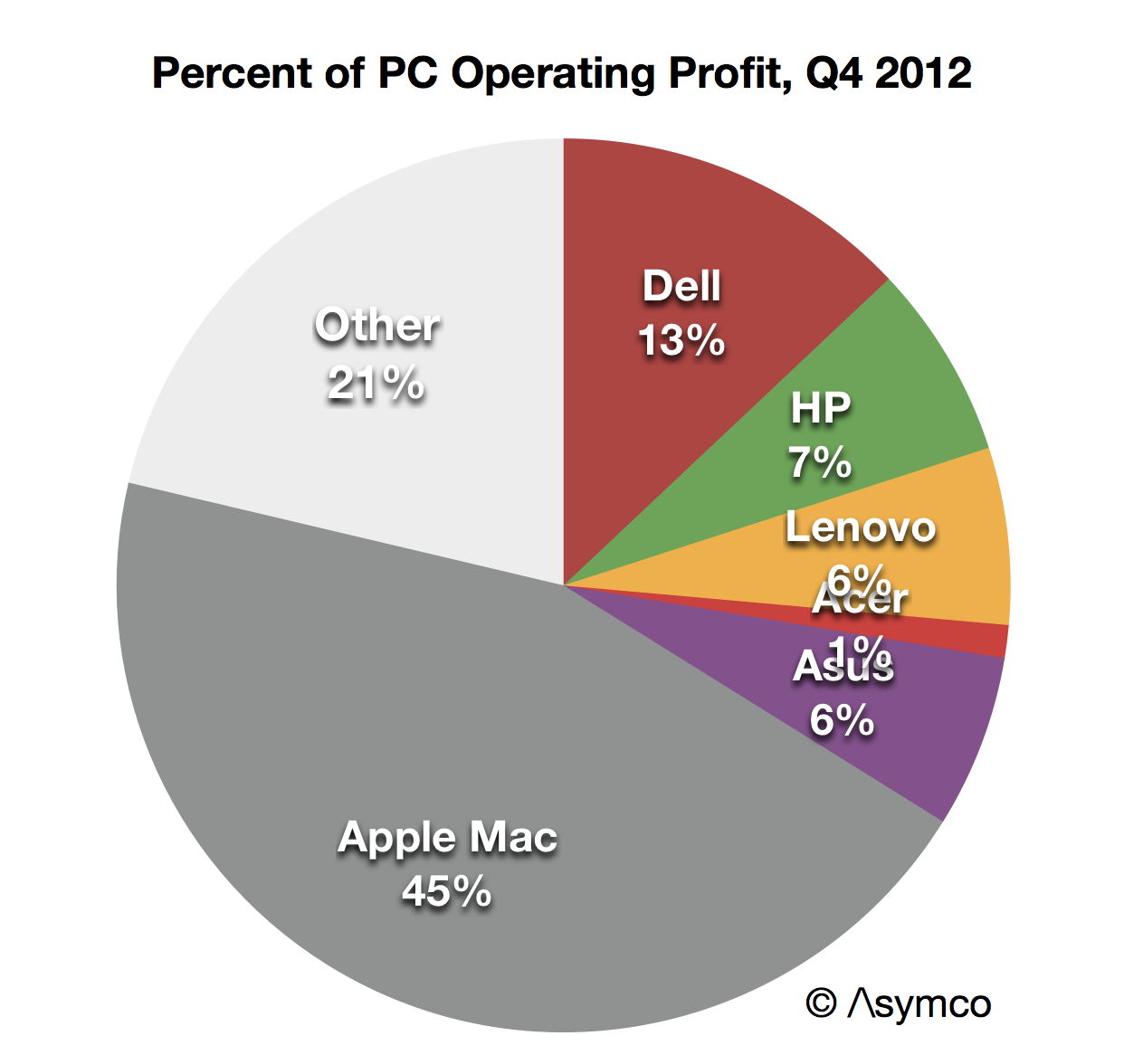 Apple Sells 5% of World&#039;s PCs, Makes 45% of the Profit [Chart]
