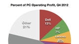 Apple Sells 5% of World's PCs, Makes 45% of the Profit [Chart]